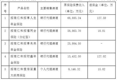 招商仁和人壽首個(gè)完整財(cái)年虧損超4億，代理收取保險(xiǎn)費(fèi)成焦點(diǎn)